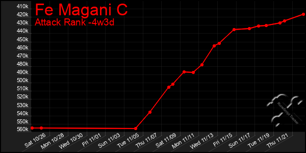 Last 31 Days Graph of Fe Magani C