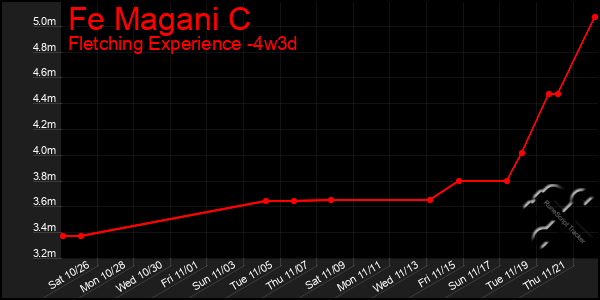 Last 31 Days Graph of Fe Magani C