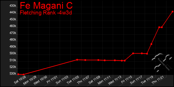 Last 31 Days Graph of Fe Magani C