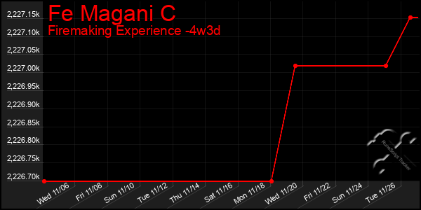 Last 31 Days Graph of Fe Magani C