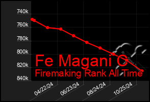 Total Graph of Fe Magani C