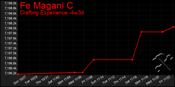 Last 31 Days Graph of Fe Magani C