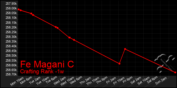 Last 7 Days Graph of Fe Magani C