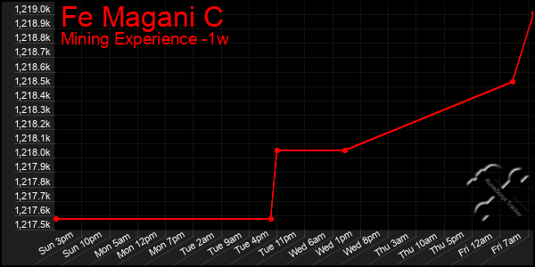 Last 7 Days Graph of Fe Magani C