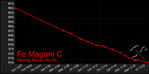 Last 31 Days Graph of Fe Magani C