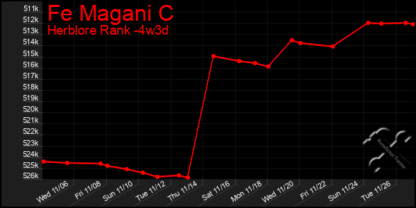 Last 31 Days Graph of Fe Magani C