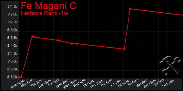 Last 7 Days Graph of Fe Magani C