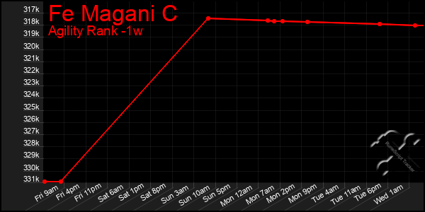 Last 7 Days Graph of Fe Magani C