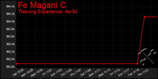 Last 31 Days Graph of Fe Magani C