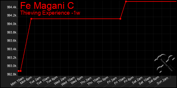 Last 7 Days Graph of Fe Magani C