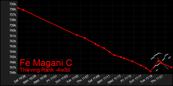 Last 31 Days Graph of Fe Magani C