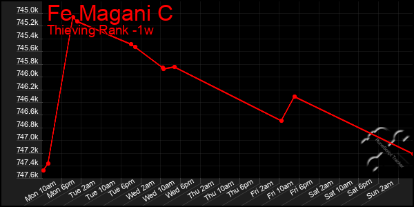 Last 7 Days Graph of Fe Magani C