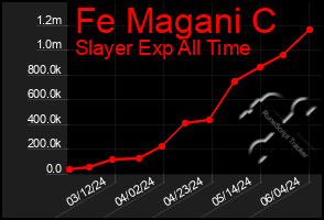 Total Graph of Fe Magani C