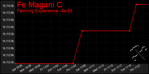 Last 31 Days Graph of Fe Magani C