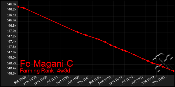 Last 31 Days Graph of Fe Magani C