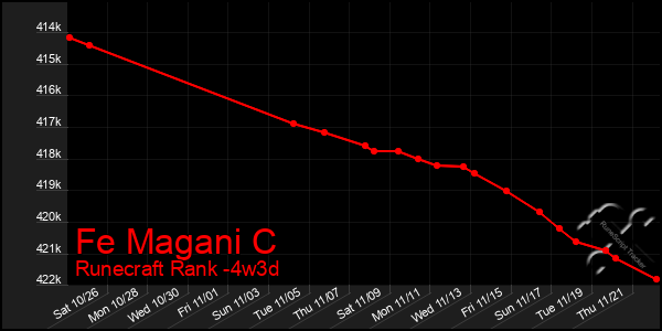 Last 31 Days Graph of Fe Magani C