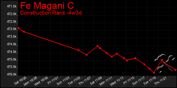 Last 31 Days Graph of Fe Magani C