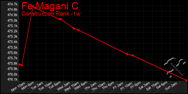 Last 7 Days Graph of Fe Magani C