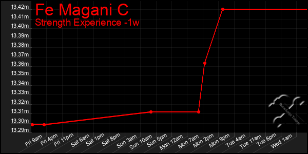 Last 7 Days Graph of Fe Magani C