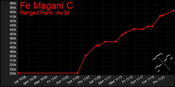 Last 31 Days Graph of Fe Magani C