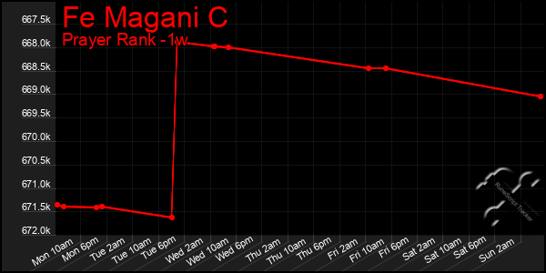 Last 7 Days Graph of Fe Magani C