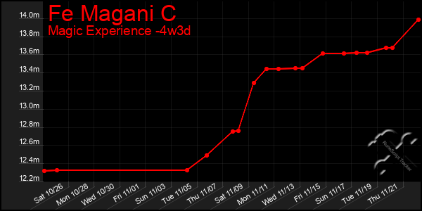 Last 31 Days Graph of Fe Magani C