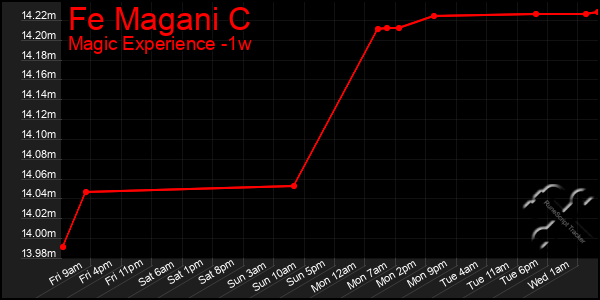 Last 7 Days Graph of Fe Magani C