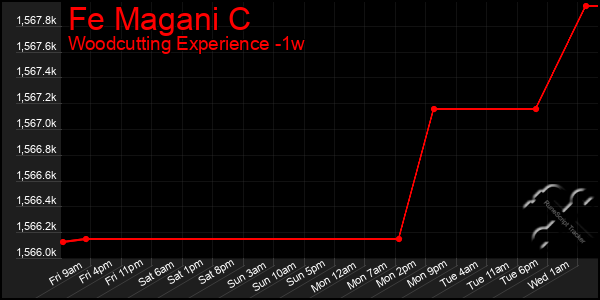 Last 7 Days Graph of Fe Magani C