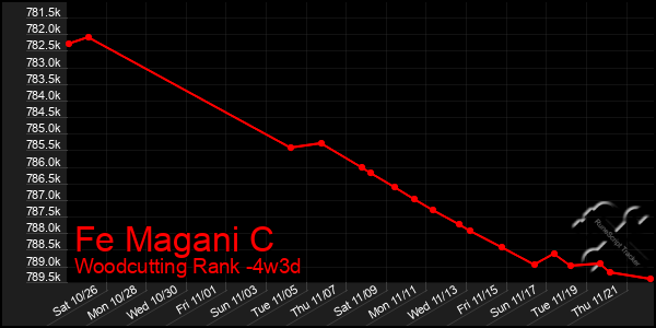 Last 31 Days Graph of Fe Magani C