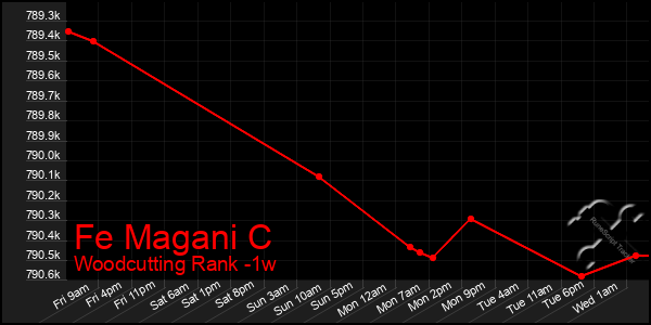 Last 7 Days Graph of Fe Magani C