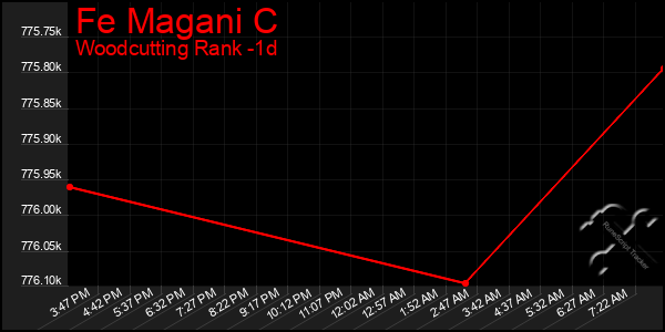 Last 24 Hours Graph of Fe Magani C
