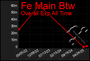 Total Graph of Fe Main Btw