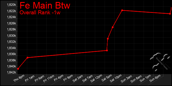 1 Week Graph of Fe Main Btw