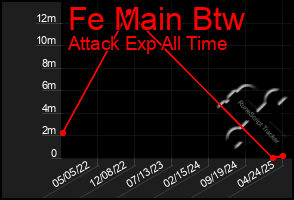 Total Graph of Fe Main Btw