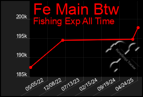 Total Graph of Fe Main Btw