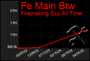 Total Graph of Fe Main Btw