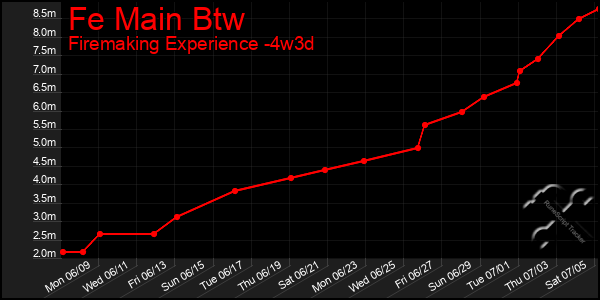 Last 31 Days Graph of Fe Main Btw