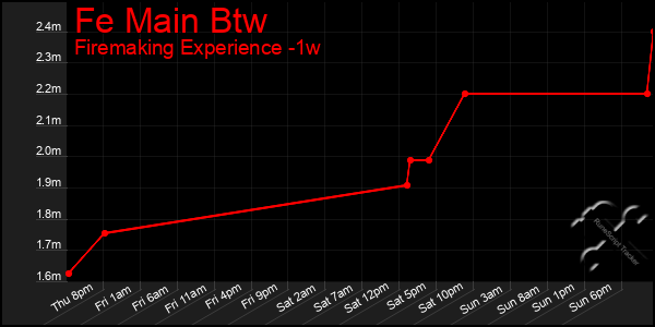 Last 7 Days Graph of Fe Main Btw