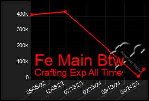 Total Graph of Fe Main Btw