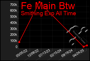 Total Graph of Fe Main Btw