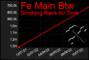 Total Graph of Fe Main Btw