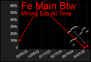Total Graph of Fe Main Btw