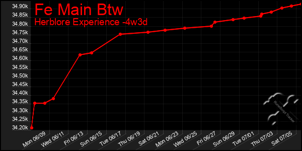 Last 31 Days Graph of Fe Main Btw