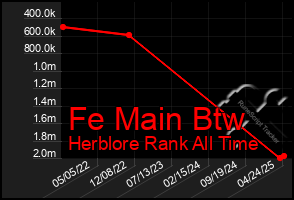 Total Graph of Fe Main Btw