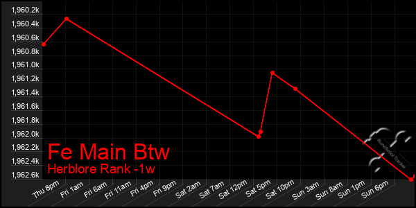 Last 7 Days Graph of Fe Main Btw