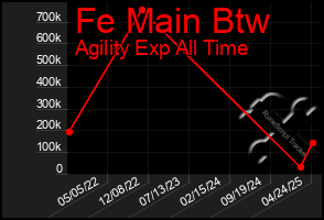 Total Graph of Fe Main Btw