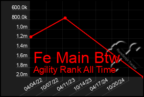 Total Graph of Fe Main Btw