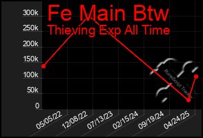Total Graph of Fe Main Btw