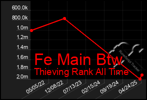 Total Graph of Fe Main Btw