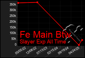 Total Graph of Fe Main Btw